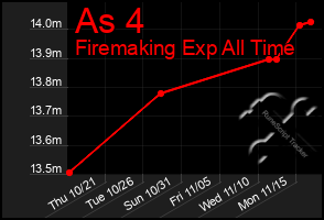 Total Graph of As 4