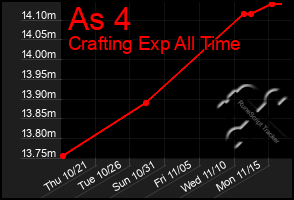 Total Graph of As 4