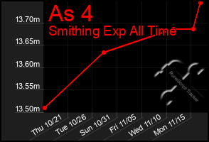 Total Graph of As 4