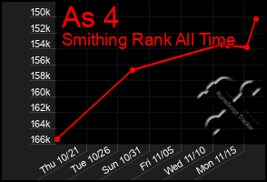 Total Graph of As 4