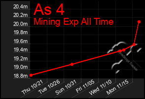 Total Graph of As 4