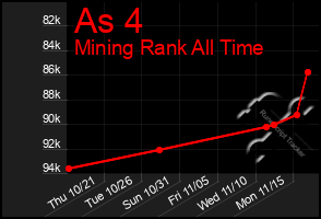 Total Graph of As 4