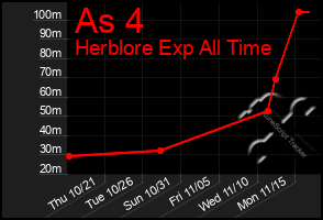 Total Graph of As 4