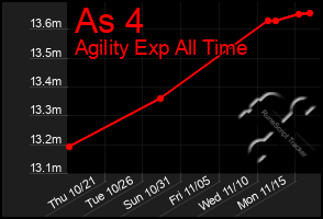 Total Graph of As 4