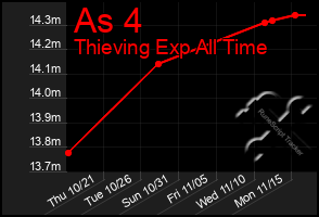 Total Graph of As 4