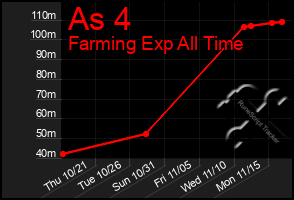 Total Graph of As 4