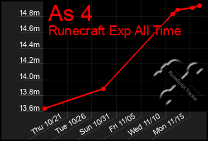 Total Graph of As 4