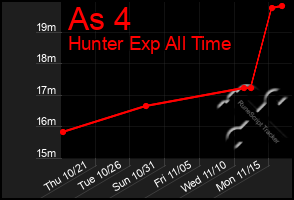 Total Graph of As 4