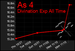 Total Graph of As 4