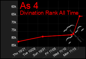 Total Graph of As 4