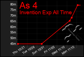 Total Graph of As 4