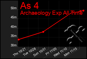 Total Graph of As 4