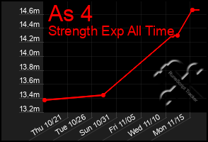 Total Graph of As 4