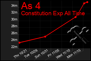 Total Graph of As 4