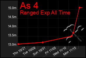 Total Graph of As 4