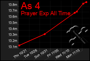 Total Graph of As 4