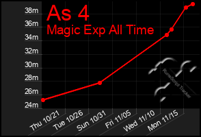 Total Graph of As 4