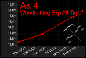 Total Graph of As 4