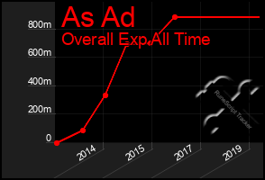 Total Graph of As Ad