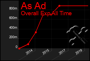 Total Graph of As Ad