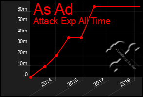 Total Graph of As Ad