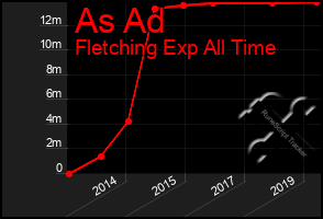 Total Graph of As Ad