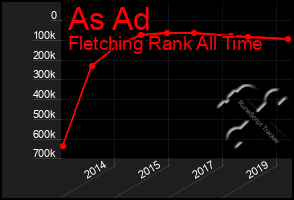 Total Graph of As Ad