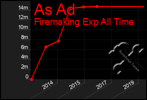 Total Graph of As Ad