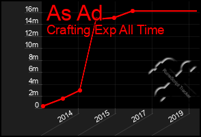 Total Graph of As Ad