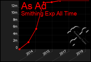 Total Graph of As Ad