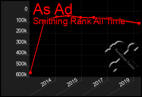 Total Graph of As Ad