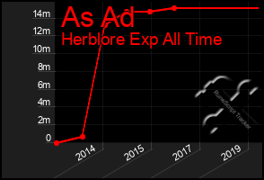 Total Graph of As Ad