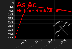 Total Graph of As Ad