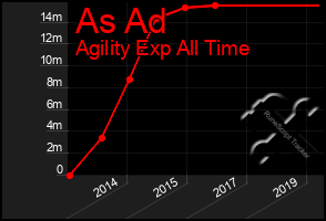 Total Graph of As Ad