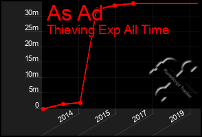 Total Graph of As Ad