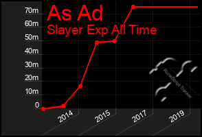 Total Graph of As Ad