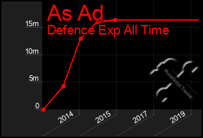 Total Graph of As Ad