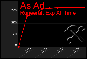 Total Graph of As Ad