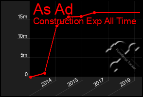 Total Graph of As Ad