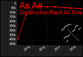 Total Graph of As Ad