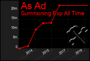 Total Graph of As Ad