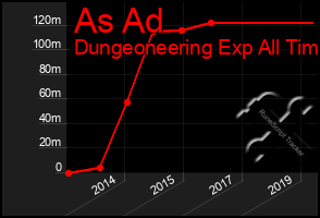 Total Graph of As Ad