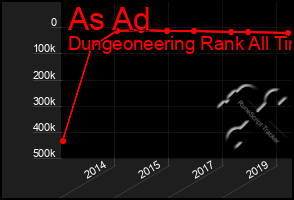 Total Graph of As Ad