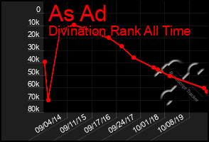 Total Graph of As Ad