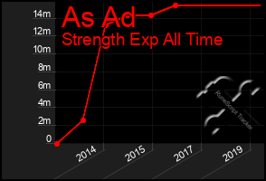 Total Graph of As Ad