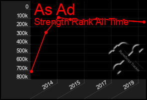 Total Graph of As Ad