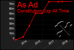 Total Graph of As Ad