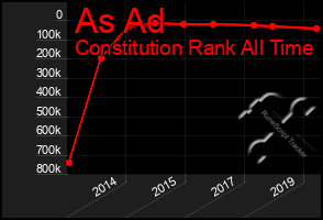 Total Graph of As Ad