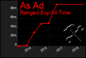 Total Graph of As Ad