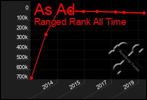 Total Graph of As Ad